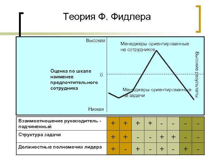 Теория Ф. Фидлера Высокая Менеджеры ориентированные на задачи Высокие результаты Оценка по шкале 0