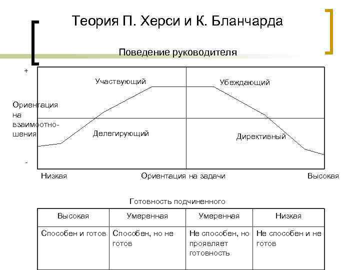 Теория П. Херси и К. Бланчарда Поведение руководителя + Участвующий Ориентация на взаимоотношения Убеждающий