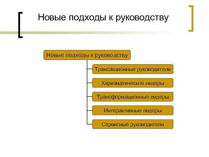 Новые подходы к руководству Трансакционные руководители Харизматическое лидеры Трансформационные лидеры Интерактивные лидеры Сервисные руководители