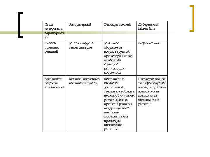 Стиль лидерства и характеристи ки Авторитарный Демократический Либеральный laissez faire Способ принятия решений детерминируется