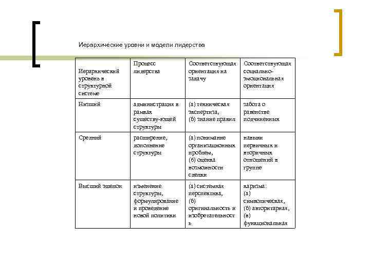 Иерархические уровни и модели лидерства Процесс лидерства Соответствующая ориентация на социально задачу эмоциональная ориентация