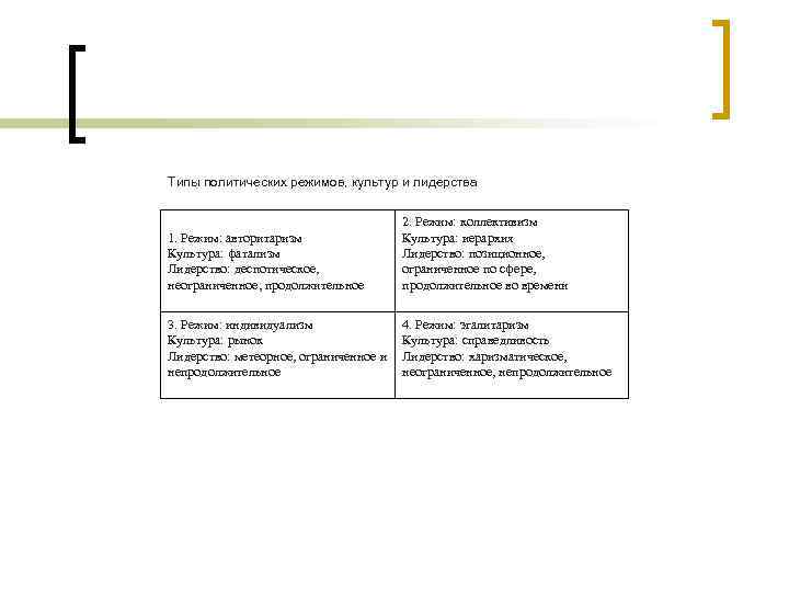 Типы политических режимов, культур и лидерства 1. Режим: авторитаризм Культура: фатализм Лидерство: деспотическое, неограниченное,