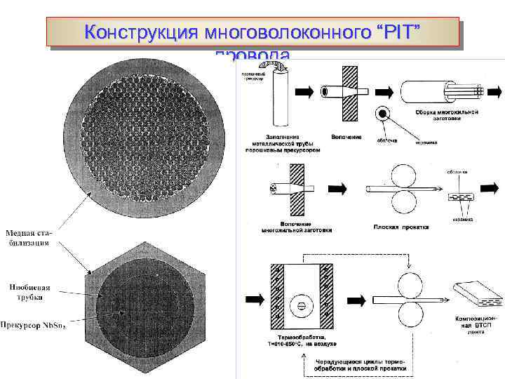 Конструкция многоволоконного “PIT” провода 