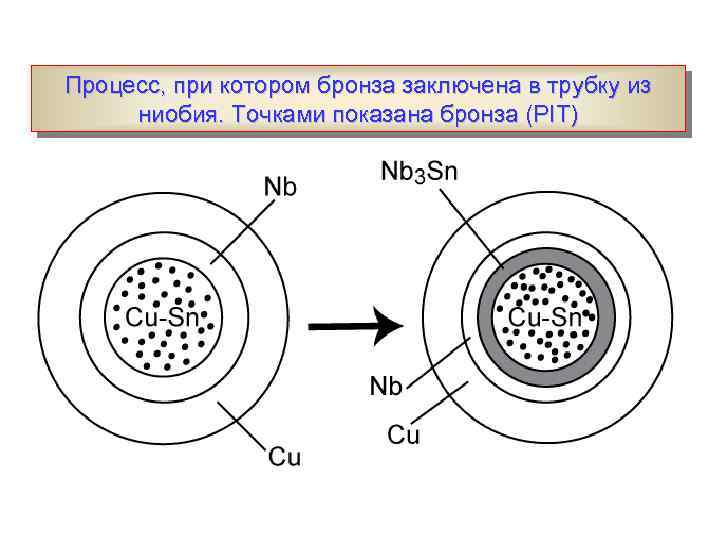 Процесс, при котором бронза заключена в трубку из ниобия. Точками показана бронза (PIT) 