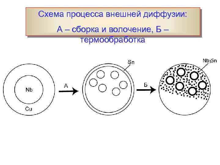 Схема процесса внешней диффузии: А – сборка и волочение, Б – термообработка 