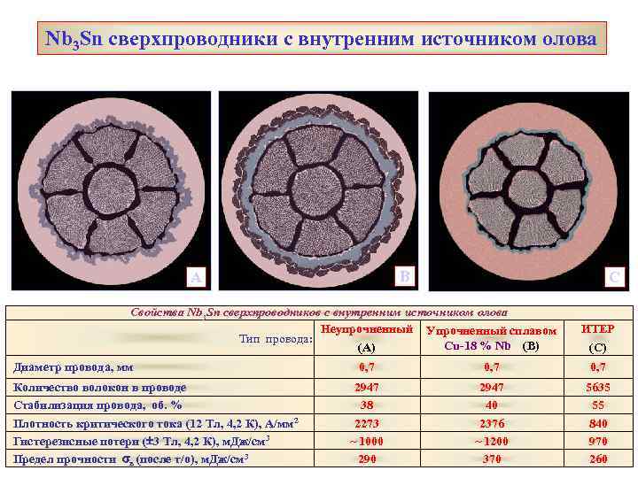 Nb 3 Sn сверхпроводники с внутренним источником олова B А C Свойства Nb 3