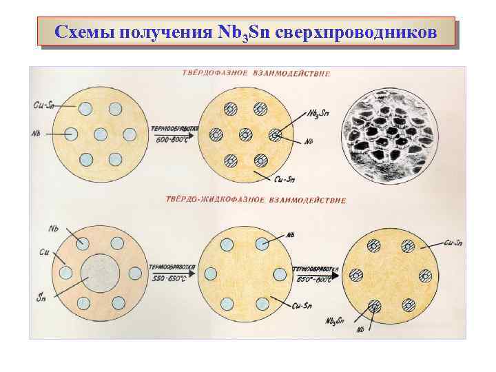 Схемы получения Nb 3 Sn сверхпроводников 
