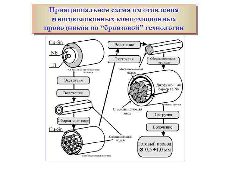 Принципиальная схема изготовления многоволоконных композиционных проводников по “бронзовой” технологии 