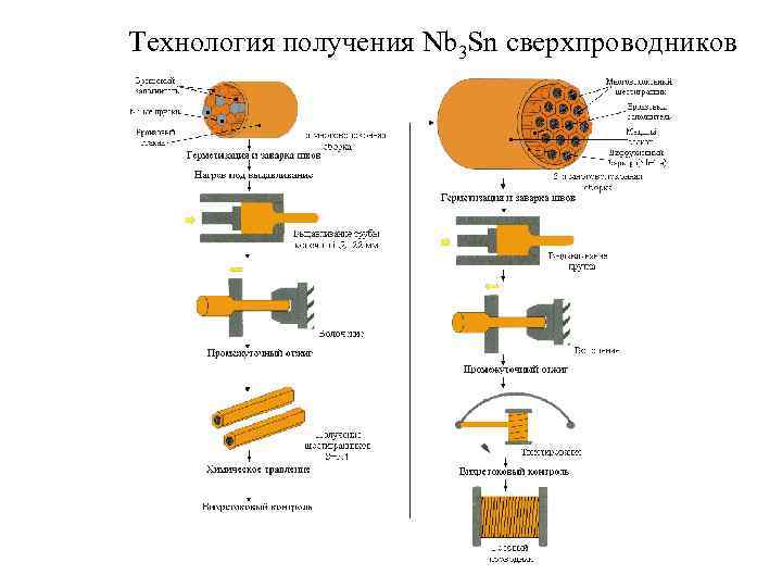 Технология получения Nb 3 Sn сверхпроводников 