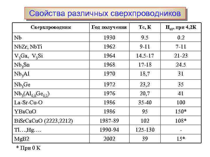 Сверхпроводники их свойства и применение проект