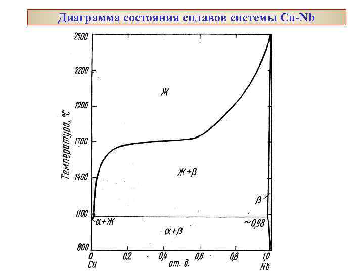 Диаграмма состояния сплавов системы Cu-Nb 