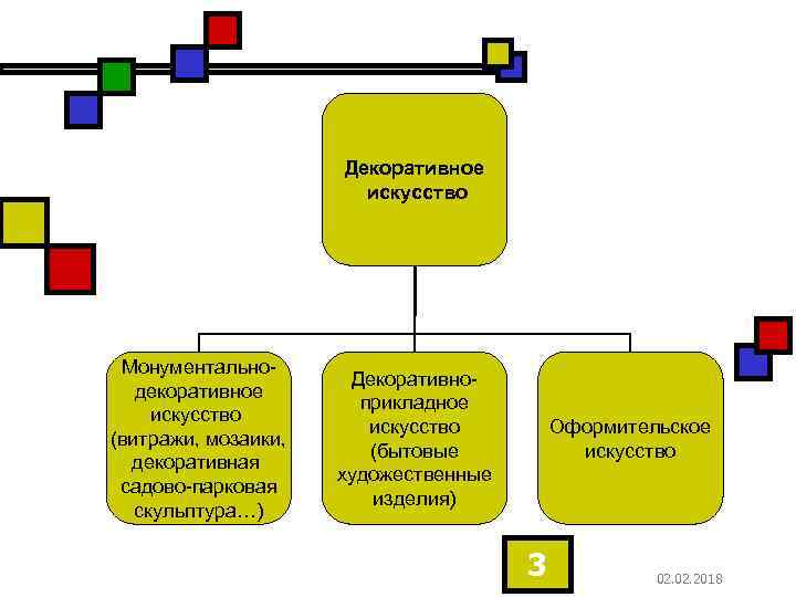 Декоративное искусство Монументальнодекоративное искусство (витражи, мозаики, декоративная садово-парковая скульптура…) Декоративноприкладное искусство (бытовые художественные изделия)