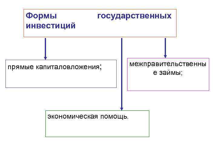 Формы инвестиций