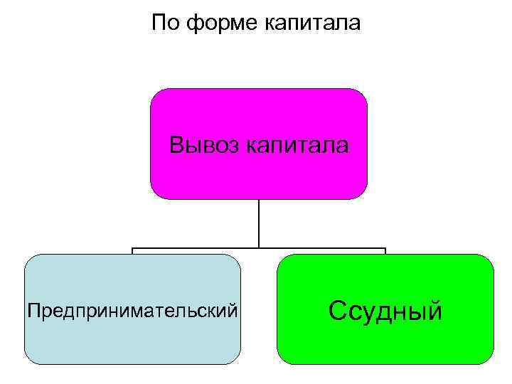 Формы капитала