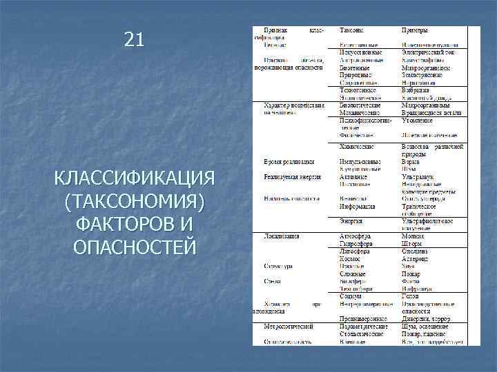 21 КЛАССИФИКАЦИЯ (ТАКСОНОМИЯ) ФАКТОРОВ И ОПАСНОСТЕЙ 