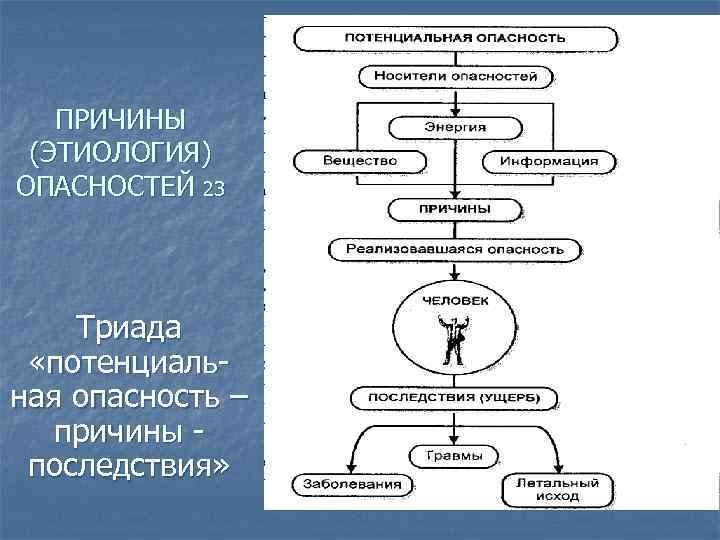 ПРИЧИНЫ (ЭТИОЛОГИЯ) ОПАСНОСТЕЙ 23 Триада «потенциаль ная опасность – причины последствия» 