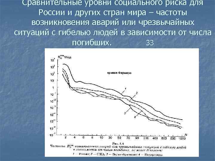 Сравнительные уровни социального риска для России и других стран мира – частоты возникновения аварий