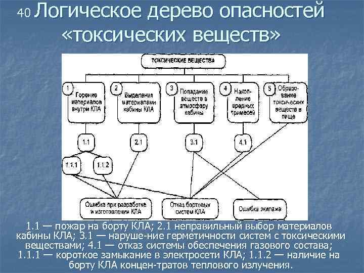 40 Логическое дерево опасностей «токсических веществ» 1. 1 — пожар на борту КЛА; 2.