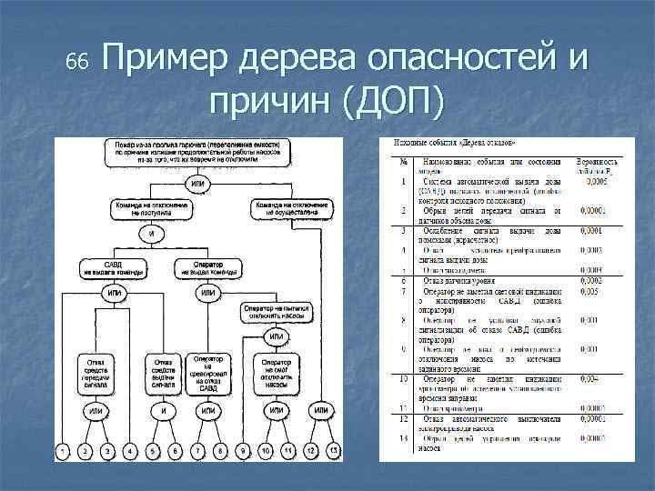 Дерево рисков