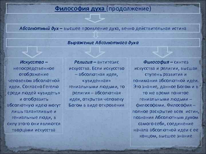 Дух философия. Философия духа. Абсолютный дух в философии это. Дух это в философии определение. Понятие абсолютный дух в философии это.