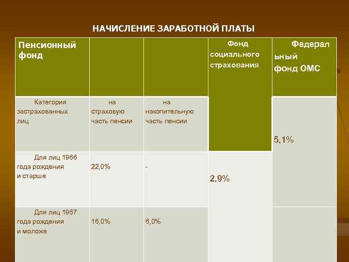 НАЧИСЛЕНИЕ ЗАРАБОТНОЙ ПЛАТЫ Фонд социального страхования Пенсионный фонд Категория застрахованных лиц на страховую часть