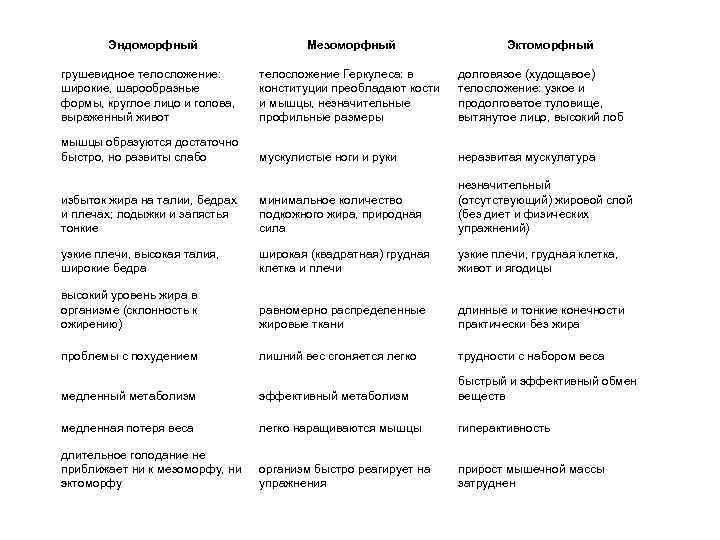 Эндоморфный Мезоморфный Эктоморфный грушевидное телосложение: широкие, шарообразные формы, круглое лицо и голова, выраженный живот