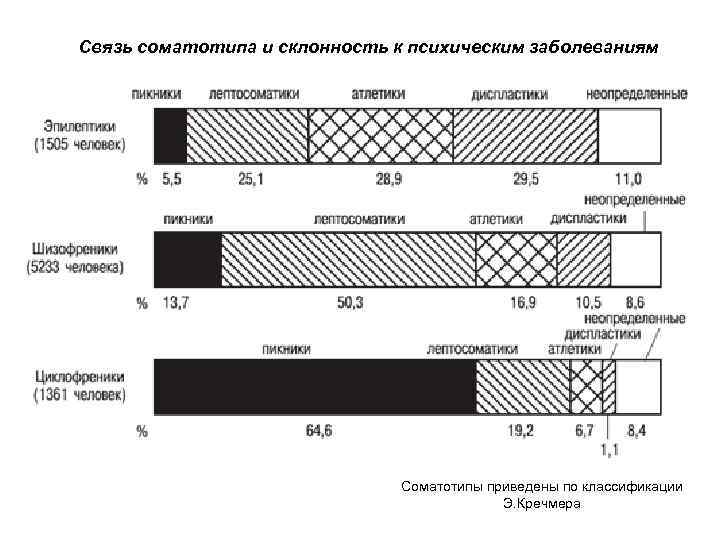 Связь соматотипа и склонность к психическим заболеваниям Соматотипы приведены по классификации Э. Кречмера 