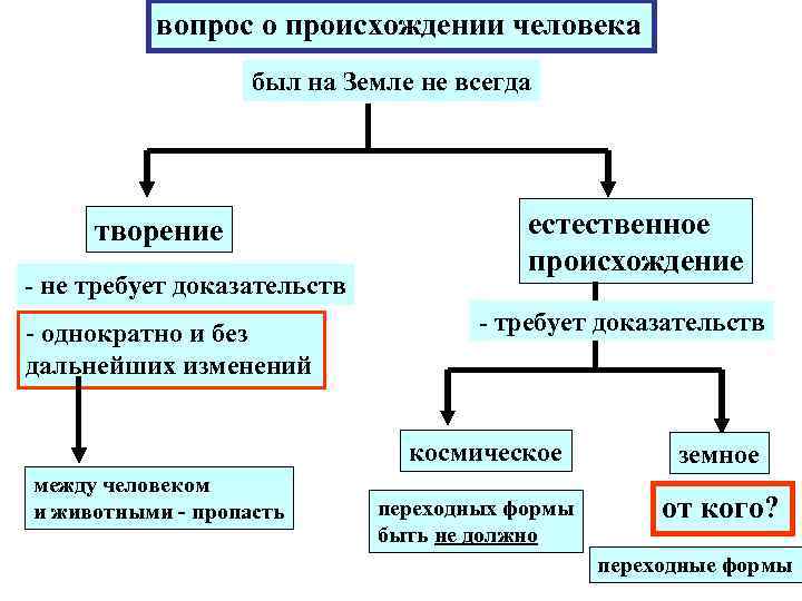 вопрос о происхождении человека был на Земле не всегда творение - не требует доказательств