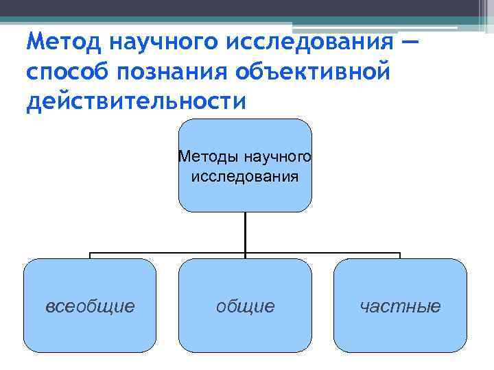 Метод научного исследования — способ познания объективной действительности Методы научного исследования всеобщие частные 