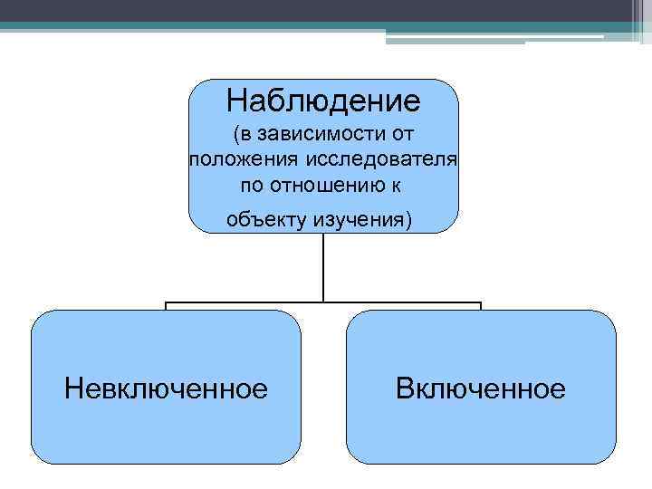 Наблюдение (в зависимости от положения исследователя по отношению к объекту изучения) Невключенное Включенное 