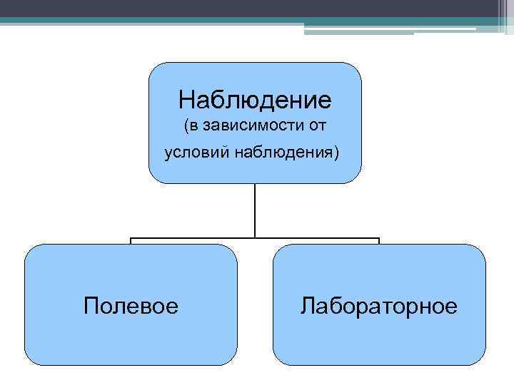 Наблюдение (в зависимости от условий наблюдения) Полевое Лабораторное 