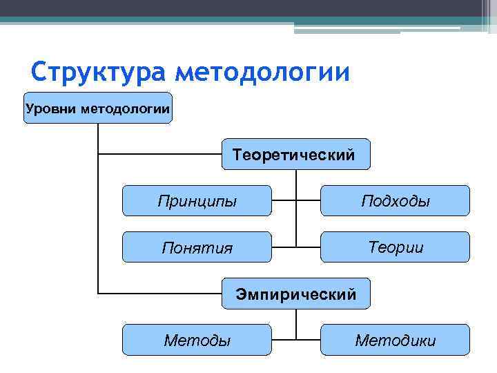 Структура методологии Уровни методологии Теоретический Принципы Подходы Понятия Теории Эмпирический Методы Методики 