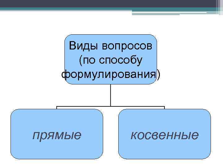 Виды вопросов (по способу формулирования) прямые косвенные 