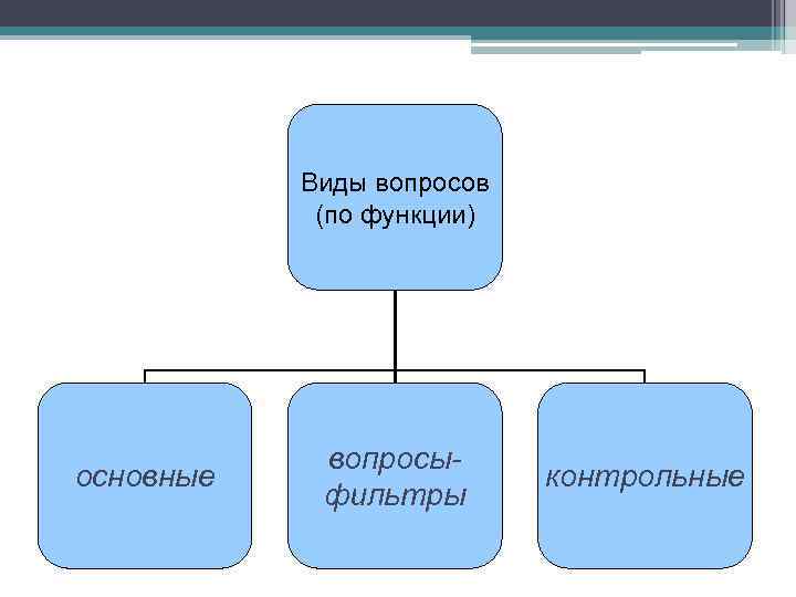 Виды вопросов (по функции) основные вопросыфильтры контрольные 