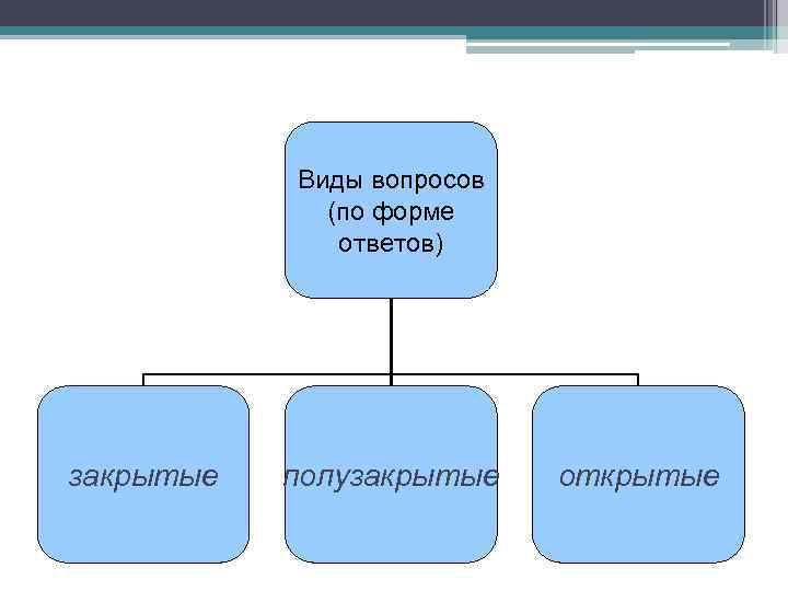 Виды вопросов (по форме ответов) закрытые полузакрытые открытые 