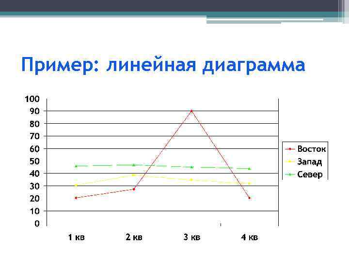 Пример: линейная диаграмма 