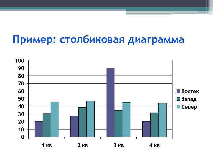 Пример: столбиковая диаграмма 