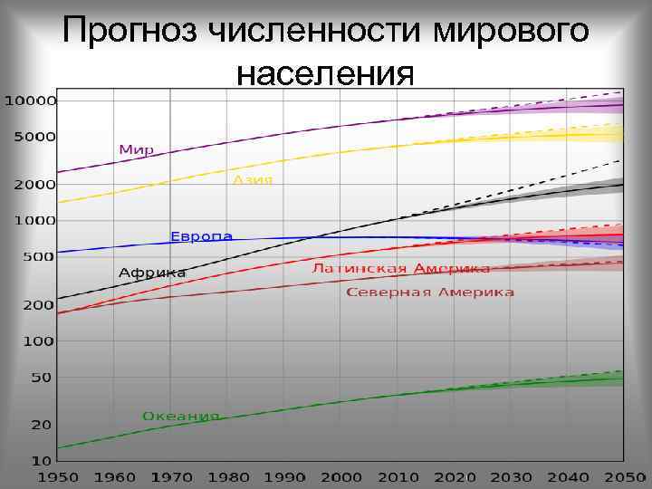 Прогноз численности мирового населения 