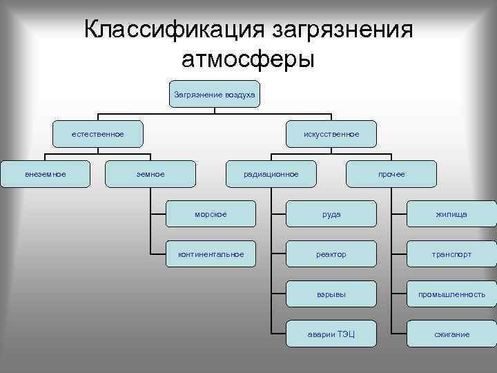 Начертите схему классификации загрязнителей