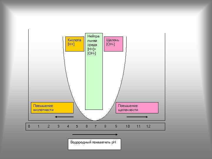 Кислота [H+] Нейтра льная среда [H+]= [OH-] Щелочь [OH-] Повышение кислотности Повышение щелочности 0
