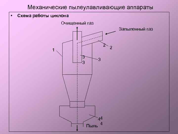 Механические пылеулавливающие аппараты • Схема работы циклона Очищенный газ Запыленный газ 2 1 3