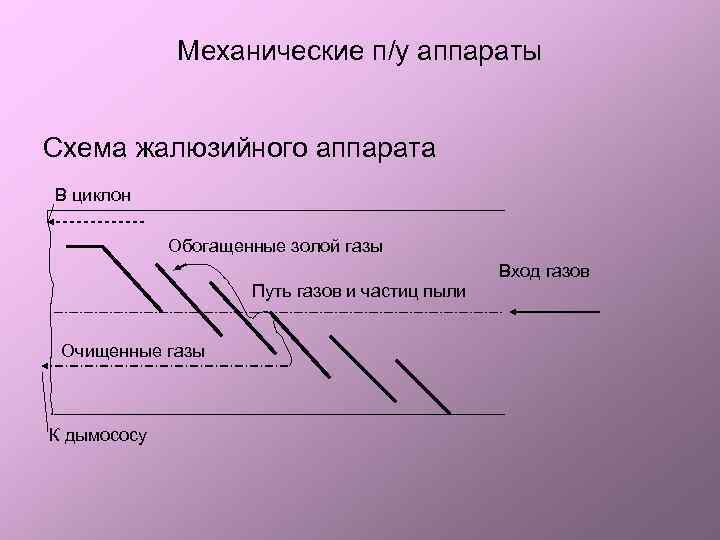 Механические п/у аппараты Схема жалюзийного аппарата В циклон Обогащенные золой газы Вход газов Путь