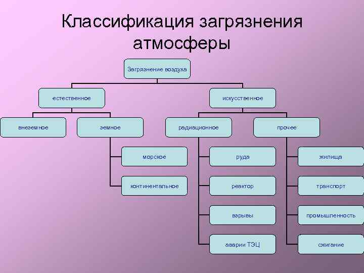 Виды источников загрязнения