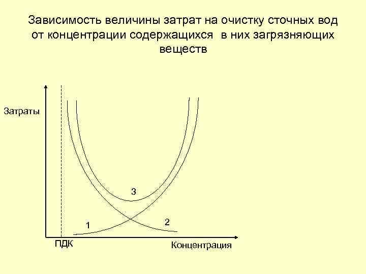Зависимость величины затрат на очистку сточных вод от концентрации содержащихся в них загрязняющих веществ