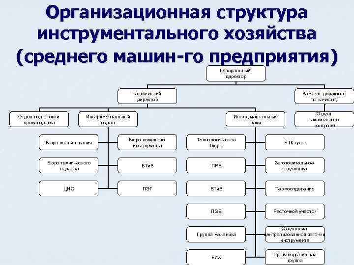 Организационная структура инструментального хозяйства (среднего машин-го предприятия) Генеральный директор Технический директор Отдел подготовки производства