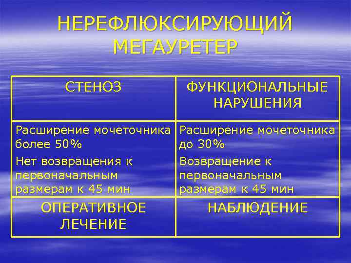 НЕРЕФЛЮКСИРУЮЩИЙ МЕГАУРЕТЕР СТЕНОЗ ФУНКЦИОНАЛЬНЫЕ НАРУШЕНИЯ Расширение мочеточника более 50% Нет возвращения к первоначальным размерам