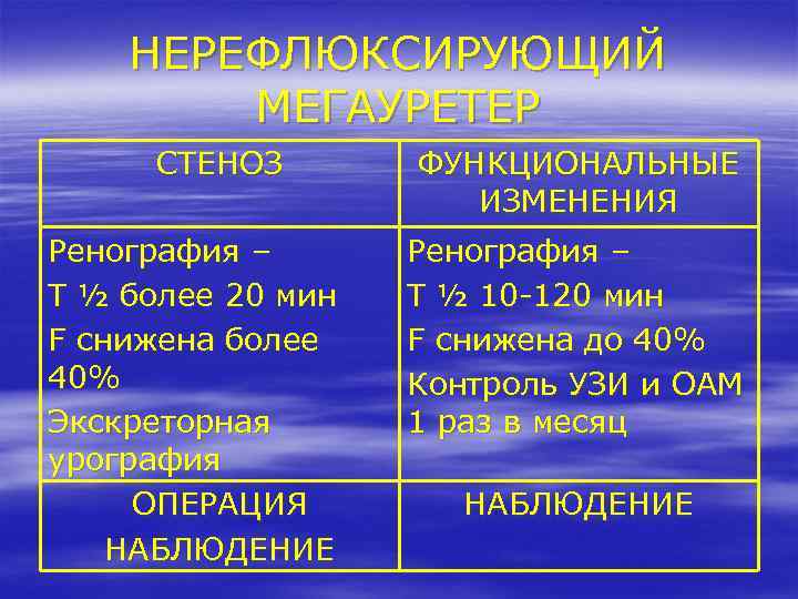 НЕРЕФЛЮКСИРУЮЩИЙ МЕГАУРЕТЕР СТЕНОЗ Ренография – Т ½ более 20 мин F снижена более 40%