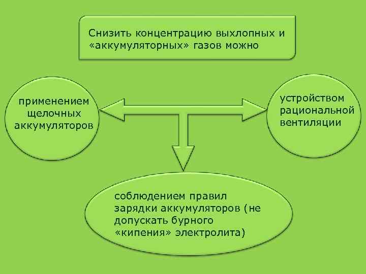 Снизить концентрацию выхлопных и «аккумуляторных» газов можно устройством рациональной вентиляции применением щелочных аккумуляторов соблюдением