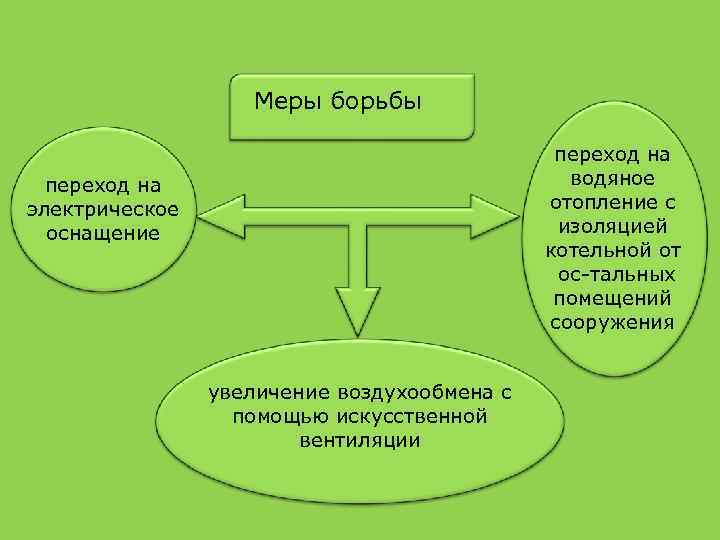 Меры борьбы переход на водяное отопление с изоляцией котельной от ос тальных помещений сооружения