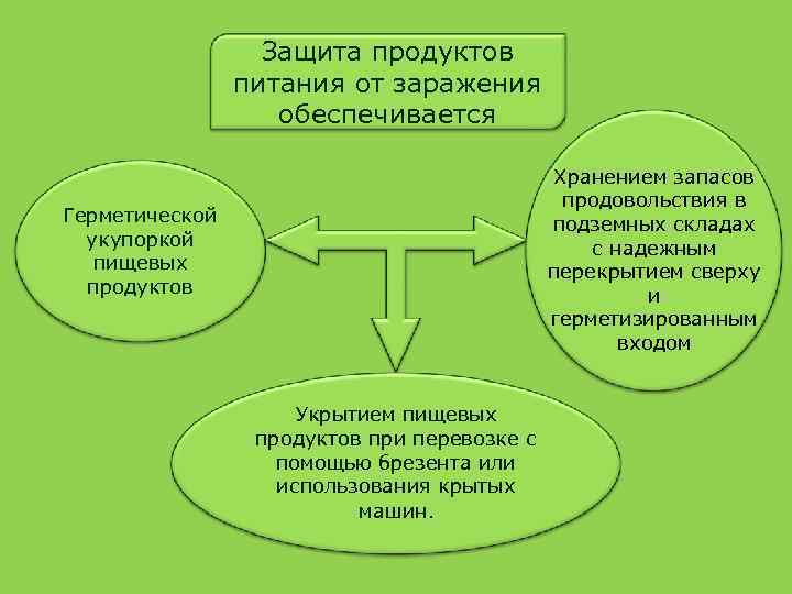 Защита продуктов питания от заражения обеспечивается Хранением запасов продовольствия в подземных складах с надежным